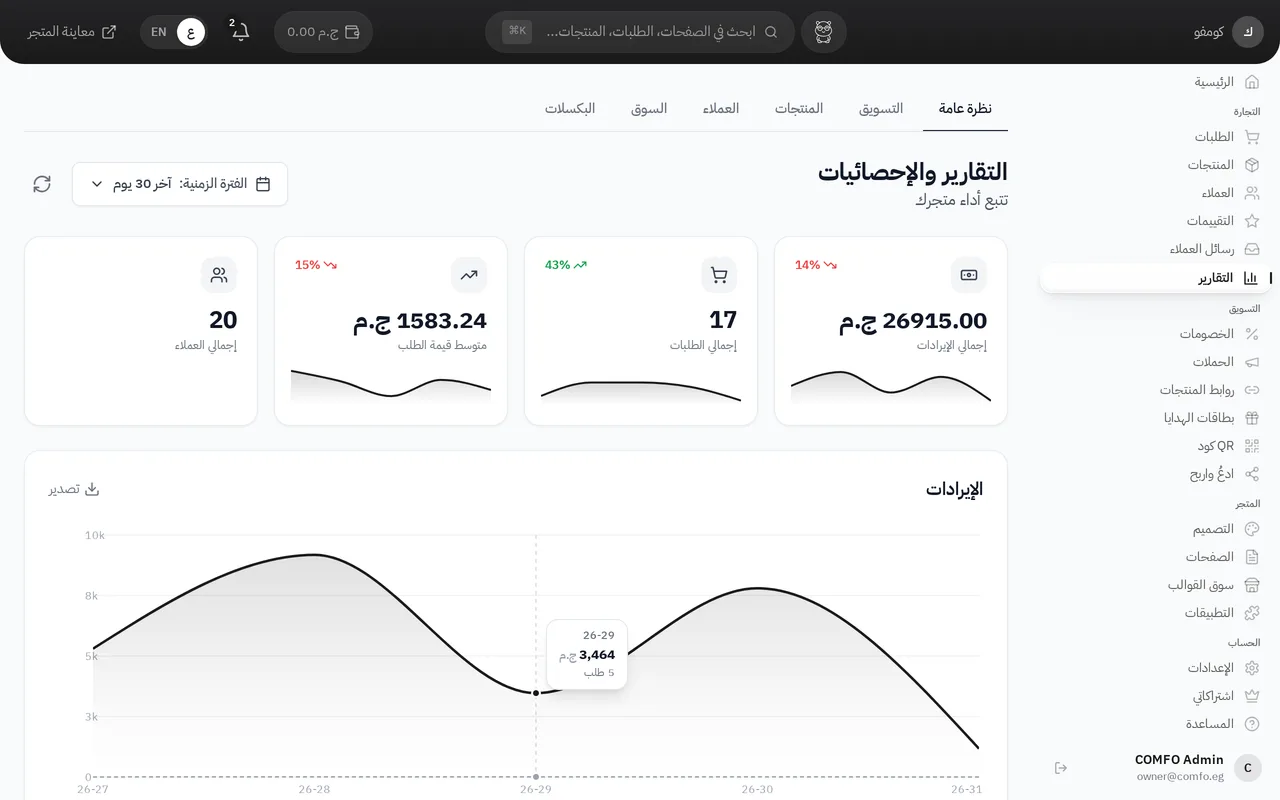The reports page: revenue, order count, average order value and customers for the last 30 days, above the daily revenue curve.