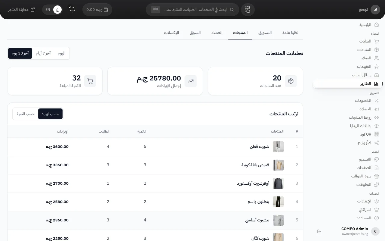 Product analytics: products ranked by revenue, with units sold and order count for each.